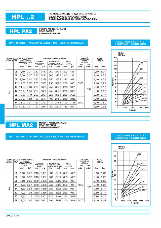 HPLMA1 Gr.2 17 cm³ Gearmotor Europæisk standard, 1:8 konisk
